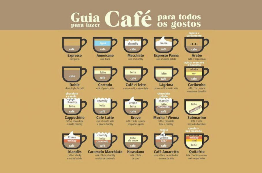 noticia Infográfico de tipos de café