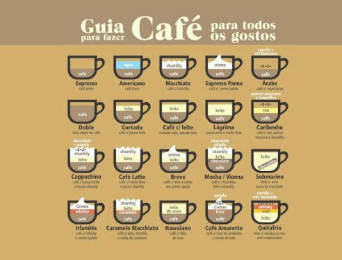 Infográfico de tipos de café